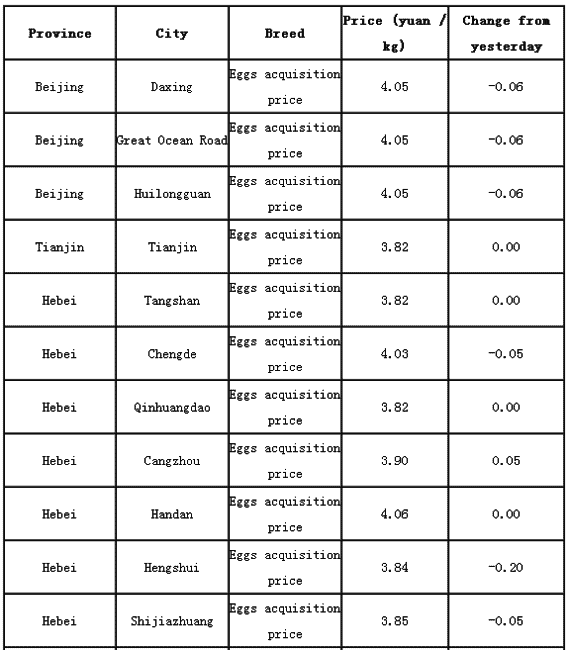 Price of eggs